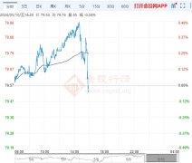 <b>下方多空分水岭在78.6一带—FXCG黄金期货和股票</b>