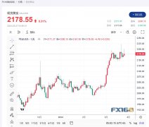 FXCG黄金期货交易的app黄金日内交易分析：若跌破
