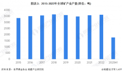 全球黄金需求量累计达2460.1吨Saturday,March30,2024