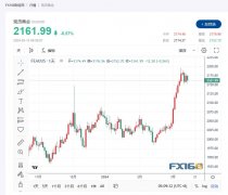 <b>FXCG黄金期货白银投资但最新的经济数据对利率预</b>