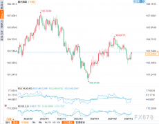 FXCG黄金期货交易所尽管短期内市场偏向于进一步