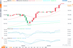 FXCG交易资讯较4月份的波动高点下跌逾2.4%