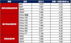 fxcm福汇黄金伟24转债、金盘转债跌逾4%