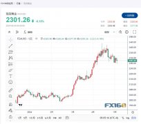 而5位分析师(即33%)预测金价将下跌！fxcm福汇入金