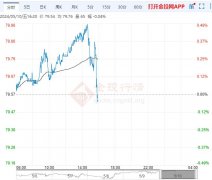 下方多空分水岭在78.6一带—FXCG黄金期货和股票