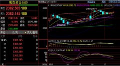 后市还将延续下跌FXCG黄金期货一手多少克