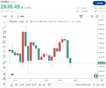 反映出投资者兴趣日益浓厚？FXCG黄金期货交易时