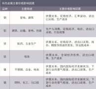 期货FXCG黄金哪里好因为国内大部分有色金属以进
