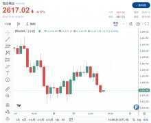 价格最近突破4.10%水平2025年1月7日
