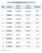 FXCG原油期货基金伦敦现货金的涨幅已经达到23%