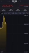 <b>目前黄金涨幅过快2025/7/6易信mt4平台</b>