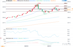 伦敦金期货交易实时行情并创下一个月新高